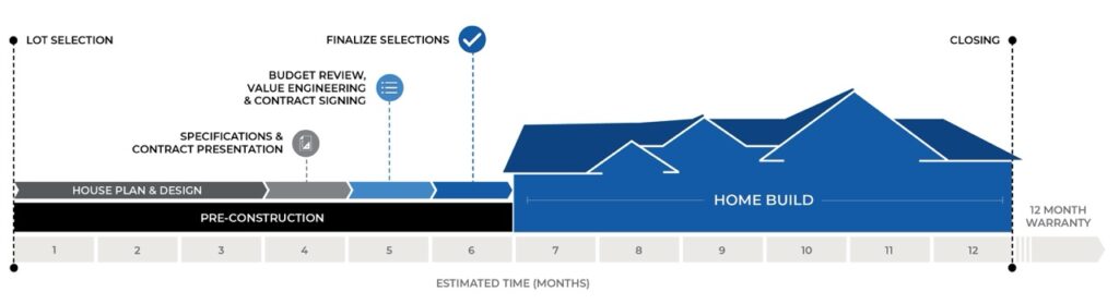 Timeline of the Virtue Homes Build Process